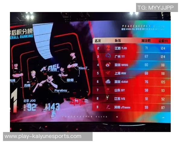 全球挑战赛积分榜更新JDG战队以88分稳居第一名引发热议